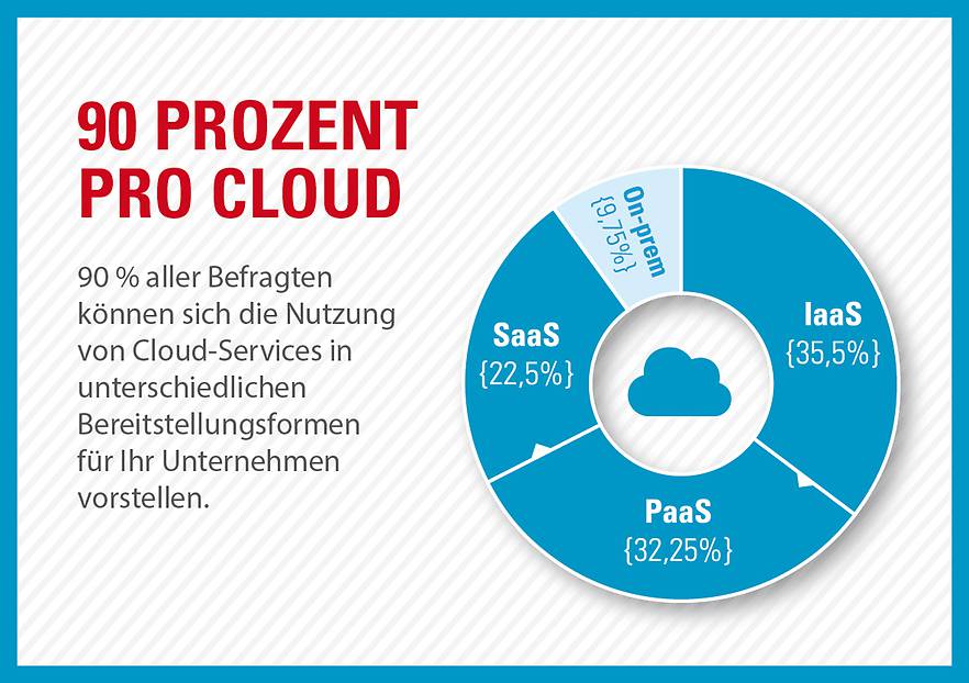 FRITZ & MACZIOL veröffentlicht erstmals seinen Cloud Radar für mittelständische und große Unternehmen.