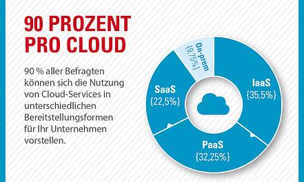 FRITZ & MACZIOL veröffentlicht erstmals seinen Cloud Radar für mittelständische und große Unternehmen.