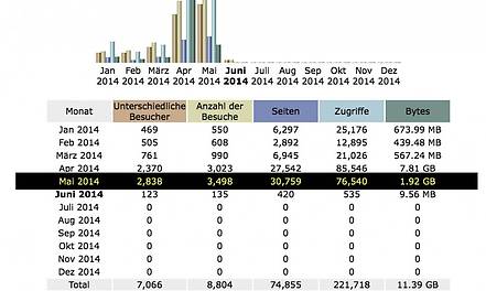 Im Monat Mai hatte nanuuu 3.498 Besucher auf der Plattform.