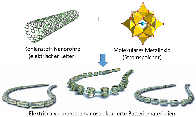 Aus winzigen Kohlenstoff-Röhren sowie Metalloxiden in Molekülform (POMs) entstehen maßgeschneiderte Batteriematerialien